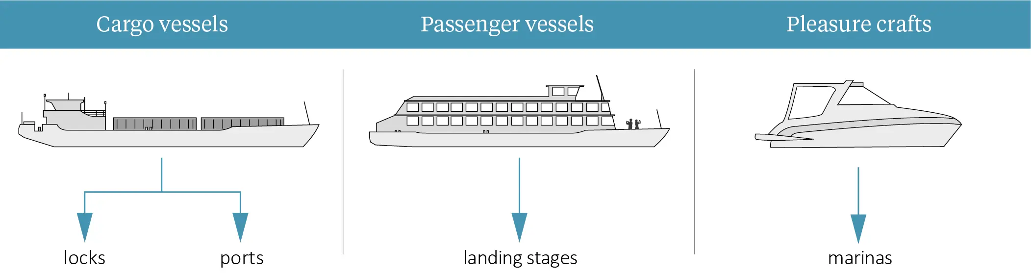 Disposal possibilities for pleasure crafts in Austria